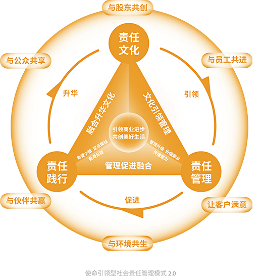 使命引領型社會責任管理模式2.0